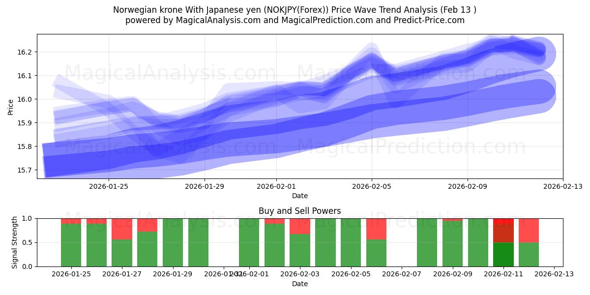  كرونة نرويجية مع الين الياباني (NOKJPY(Forex)) Support and Resistance area (12 Feb) 