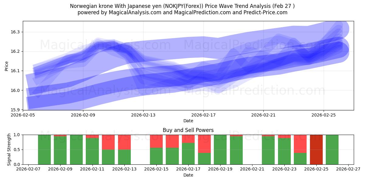  挪威克朗 兑日元 (NOKJPY(Forex)) Support and Resistance area (26 Feb) 