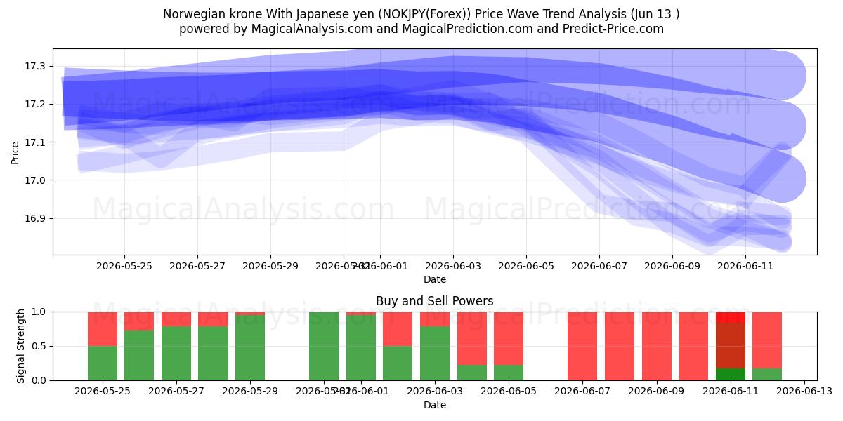  Coroa norueguesa com iene japonês (NOKJPY(Forex)) Support and Resistance area (02 Jun) 
