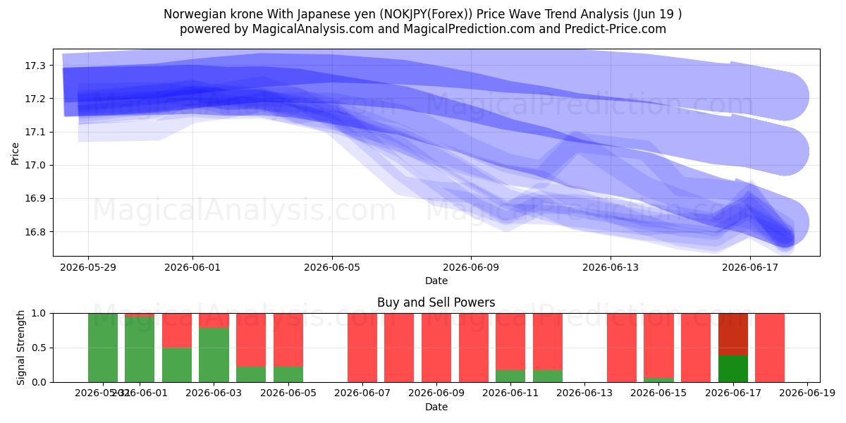  Norsk krone med japanske yen (NOKJPY(Forex)) Support and Resistance area (18 Jun) 