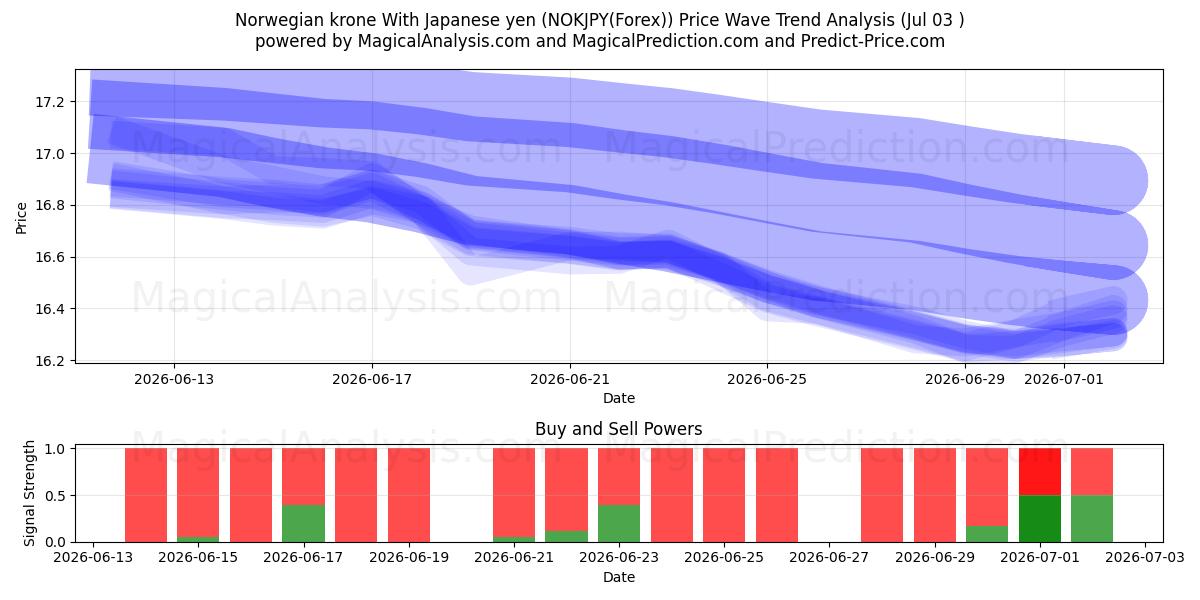  كرونة نرويجية مع الين الياباني (NOKJPY(Forex)) Support and Resistance area (02 Jul) 