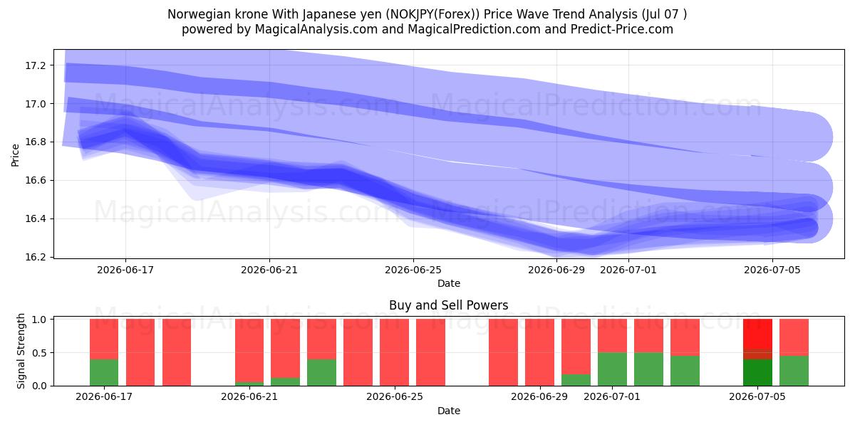  Norwegische Krone Mit japanischem Yen (NOKJPY(Forex)) Support and Resistance area (06 Jul) 