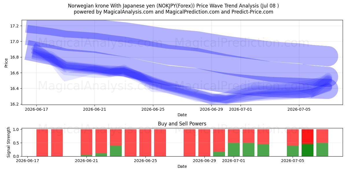  کرون نروژ با ین ژاپن (NOKJPY(Forex)) Support and Resistance area (07 Jul) 