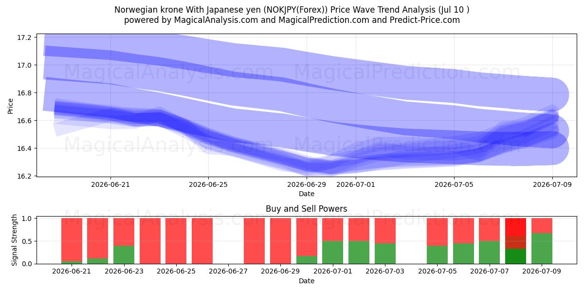  Corona norvegese Con yen giapponese (NOKJPY(Forex)) Support and Resistance area (09 Jul) 
