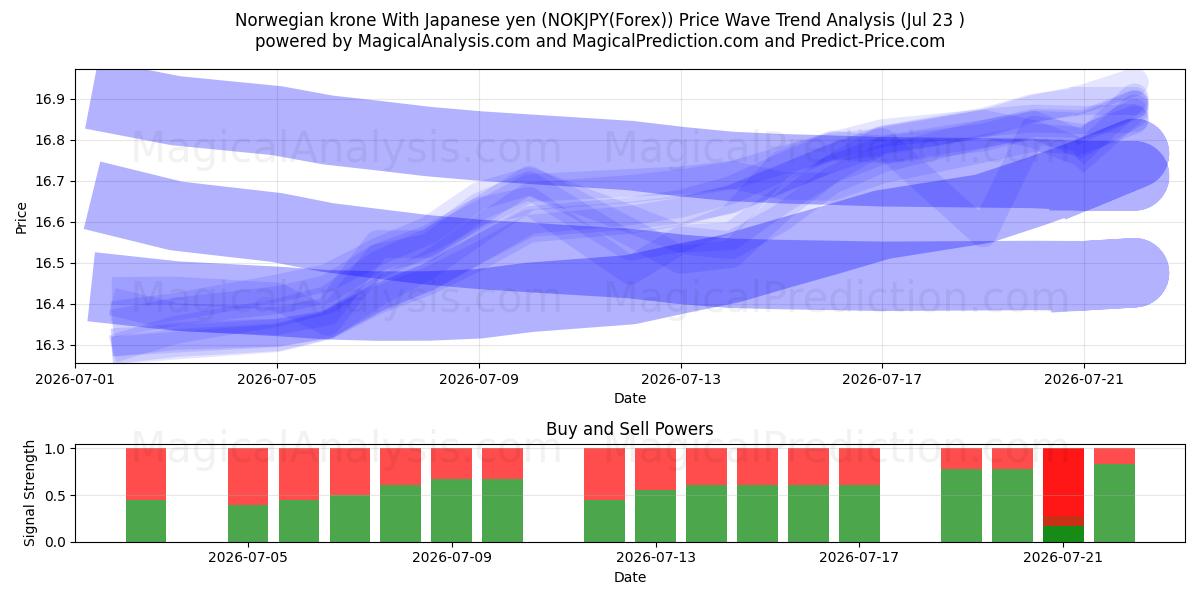  Couronne norvégienne avec yen japonais (NOKJPY(Forex)) Support and Resistance area (21 Jul) 