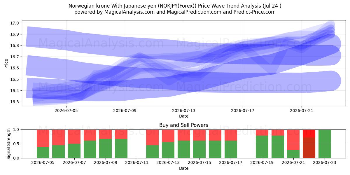  ノルウェー クローネ 日本円の場合 (NOKJPY(Forex)) Support and Resistance area (23 Jul) 