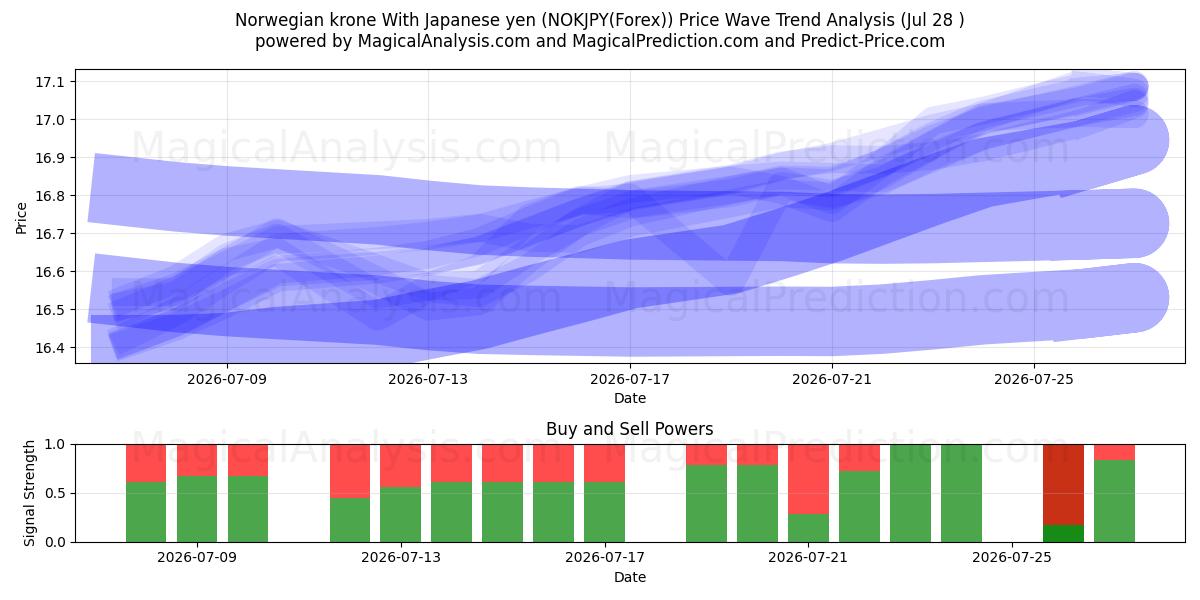  Norwegische Krone Mit japanischem Yen (NOKJPY(Forex)) Support and Resistance area (27 Jul) 