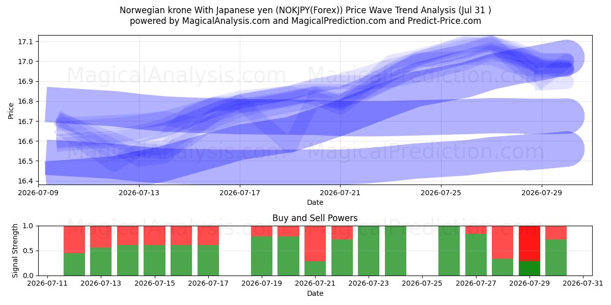  Corona norvegese Con yen giapponese (NOKJPY(Forex)) Support and Resistance area (30 Jul) 