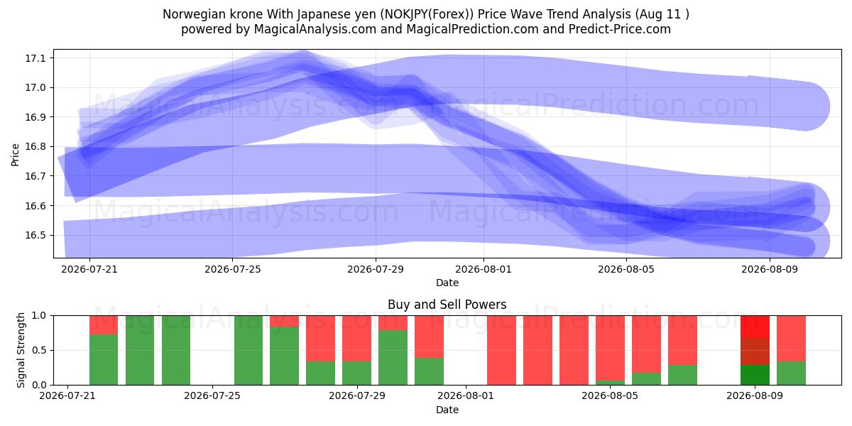  كرونة نرويجية مع الين الياباني (NOKJPY(Forex)) Support and Resistance area (10 Aug) 
