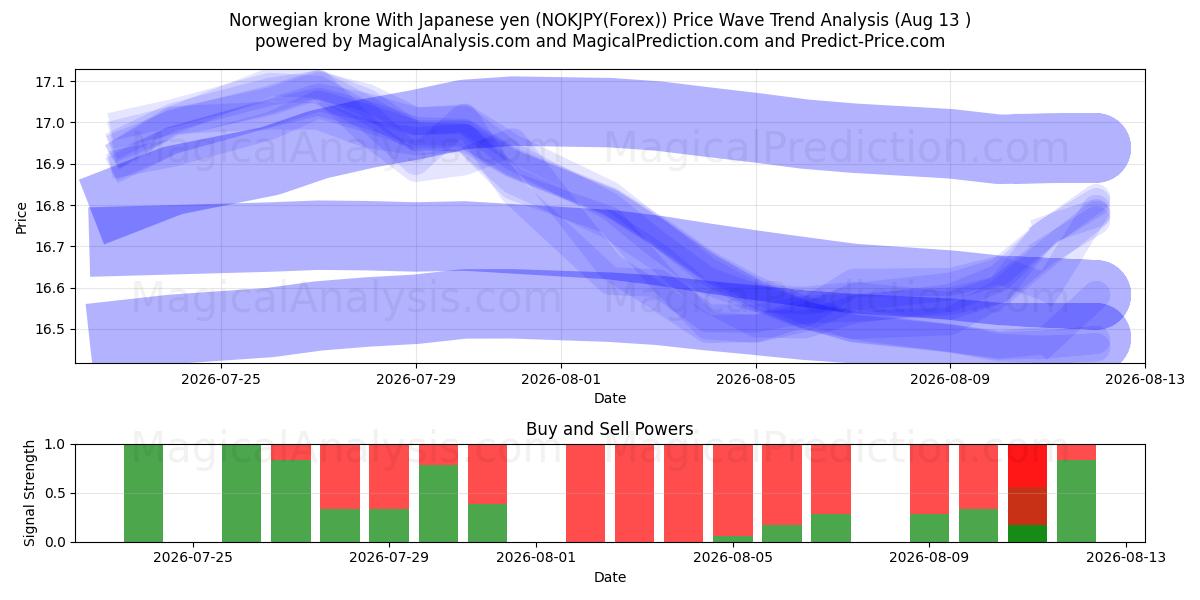  Couronne norvégienne avec yen japonais (NOKJPY(Forex)) Support and Resistance area (12 Aug) 