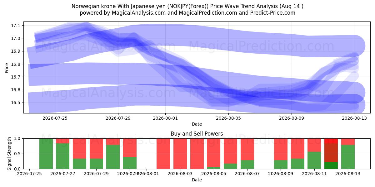  Couronne norvégienne avec yen japonais (NOKJPY(Forex)) Support and Resistance area (13 Aug) 