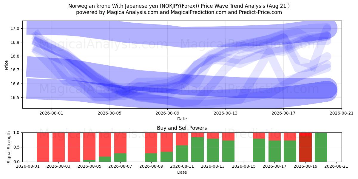  Norsk krona Med japanska yen (NOKJPY(Forex)) Support and Resistance area (19 Aug) 