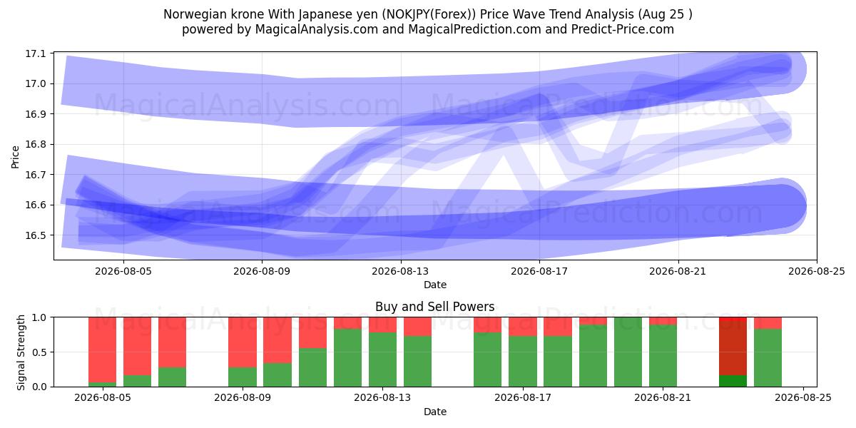  Corona noruega Con yen japonés (NOKJPY(Forex)) Support and Resistance area (24 Aug) 
