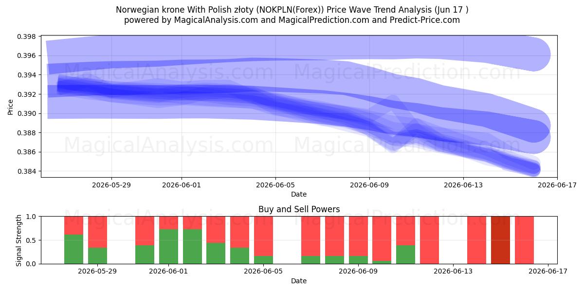  كرونة نرويجية مع الزلوتي البولندي (NOKPLN(Forex)) Support and Resistance area (16 Jun) 