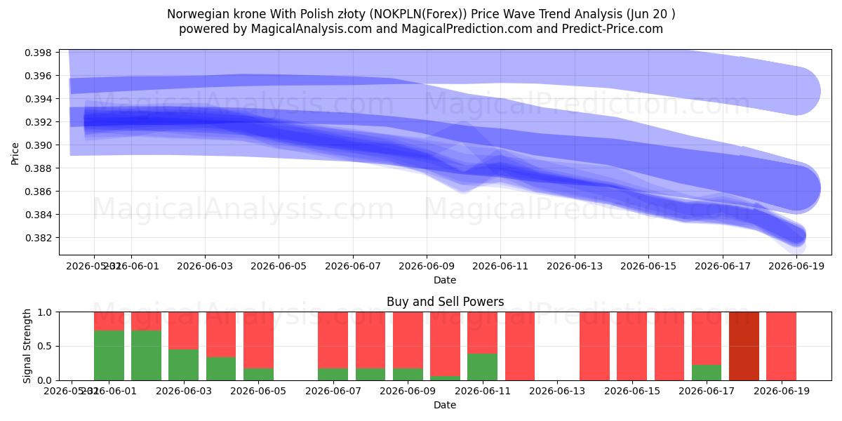  Norsk krone med polske złoty (NOKPLN(Forex)) Support and Resistance area (19 Jun) 