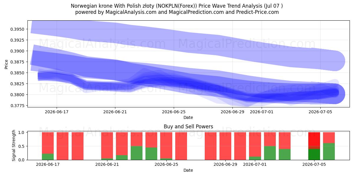  挪威克朗 与 波兰兹罗提 (NOKPLN(Forex)) Support and Resistance area (06 Jul) 