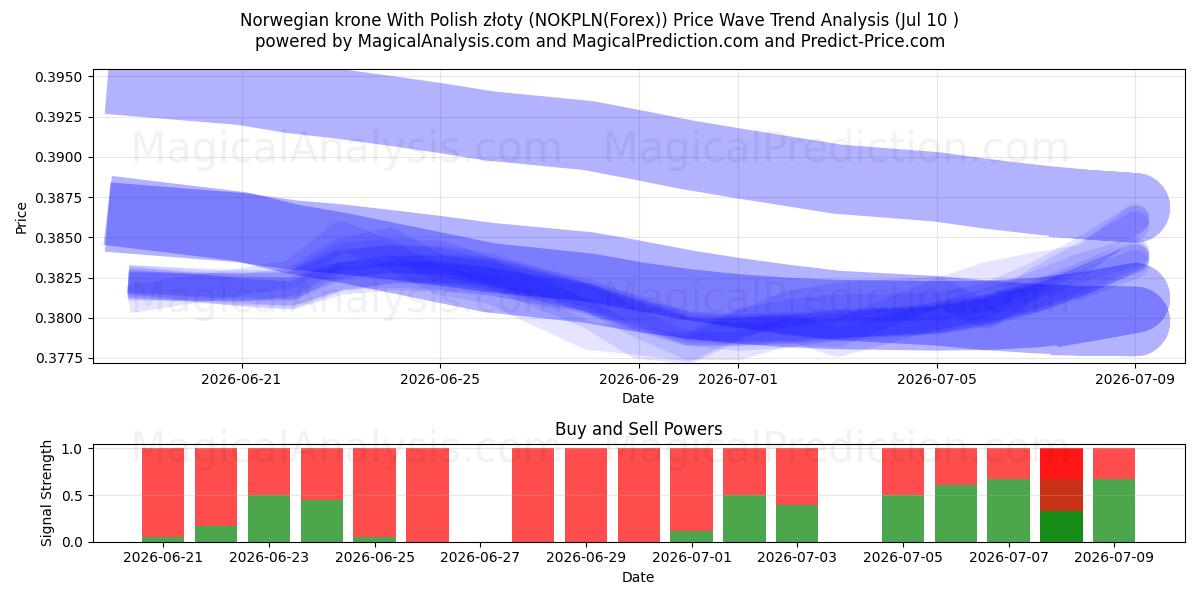  Norsk krone med polske złoty (NOKPLN(Forex)) Support and Resistance area (09 Jul) 