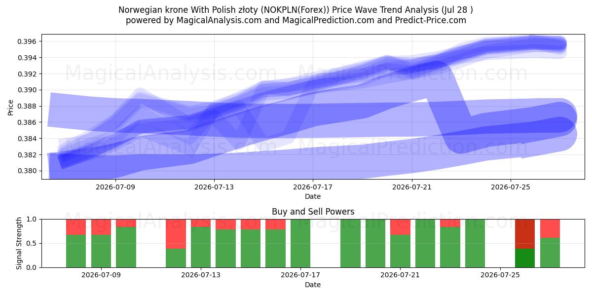  पोलिश ज़्लॉटी के साथ नॉर्वेजियन क्रोन (NOKPLN(Forex)) Support and Resistance area (27 Jul) 