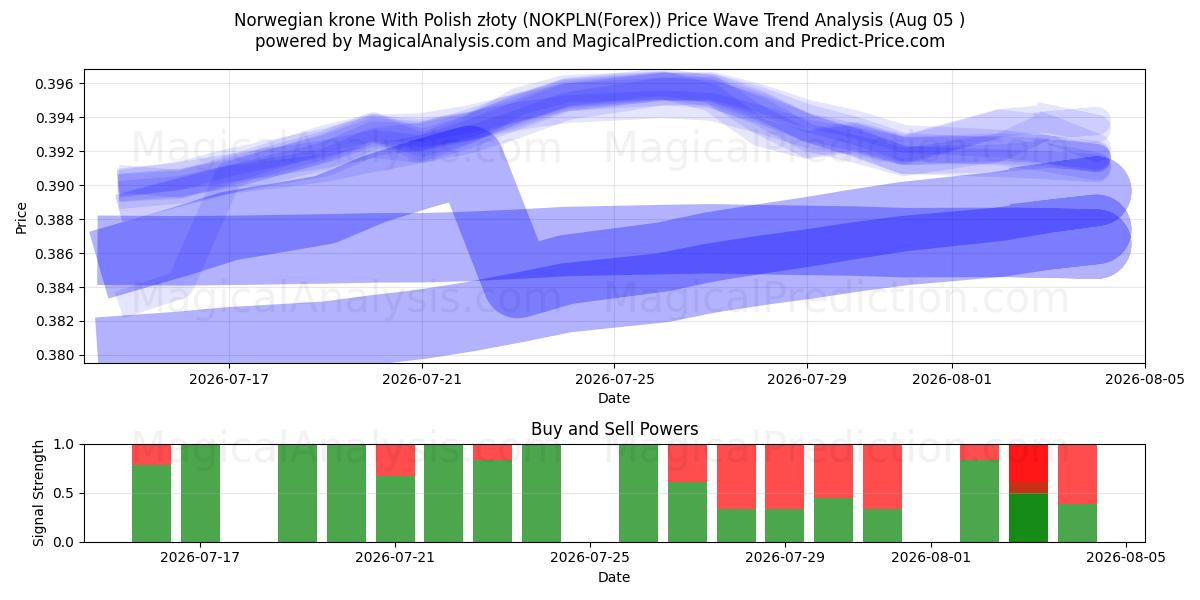  Noorse kroon met Poolse zloty (NOKPLN(Forex)) Support and Resistance area (04 Aug) 