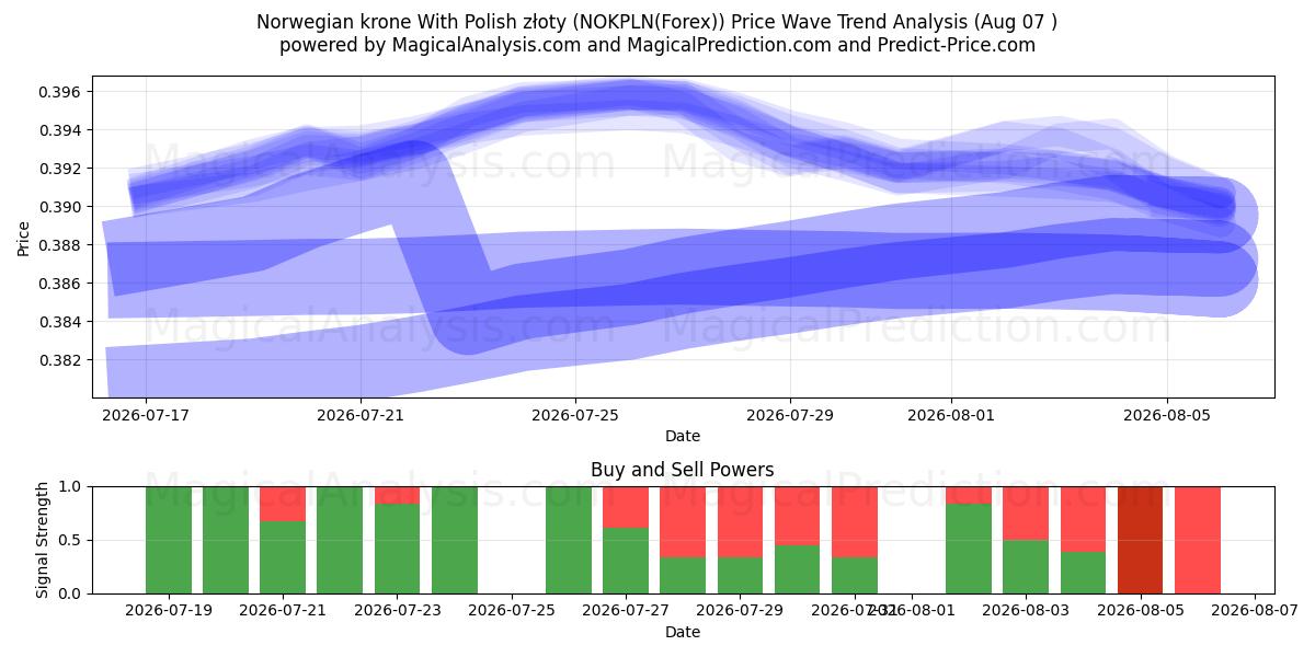  Noorse kroon met Poolse zloty (NOKPLN(Forex)) Support and Resistance area (06 Aug) 