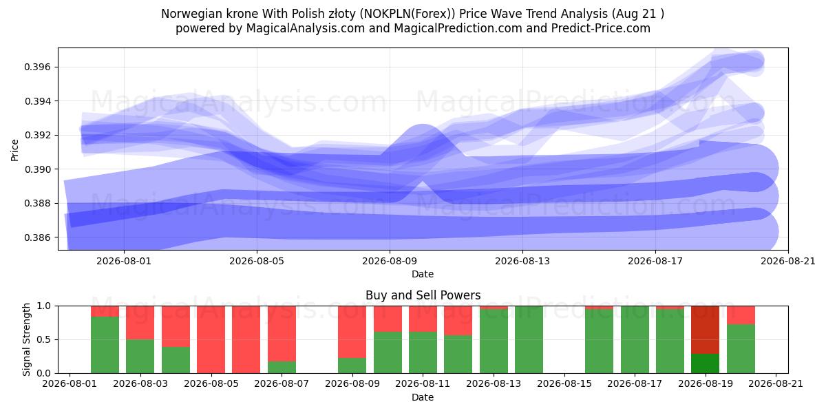 Norveç Kronu Polonya Zlotisi İle (NOKPLN(Forex)) Support and Resistance area (19 Aug) 