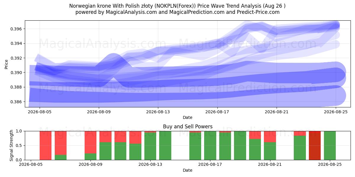  Norsk krone med polske złoty (NOKPLN(Forex)) Support and Resistance area (25 Aug) 