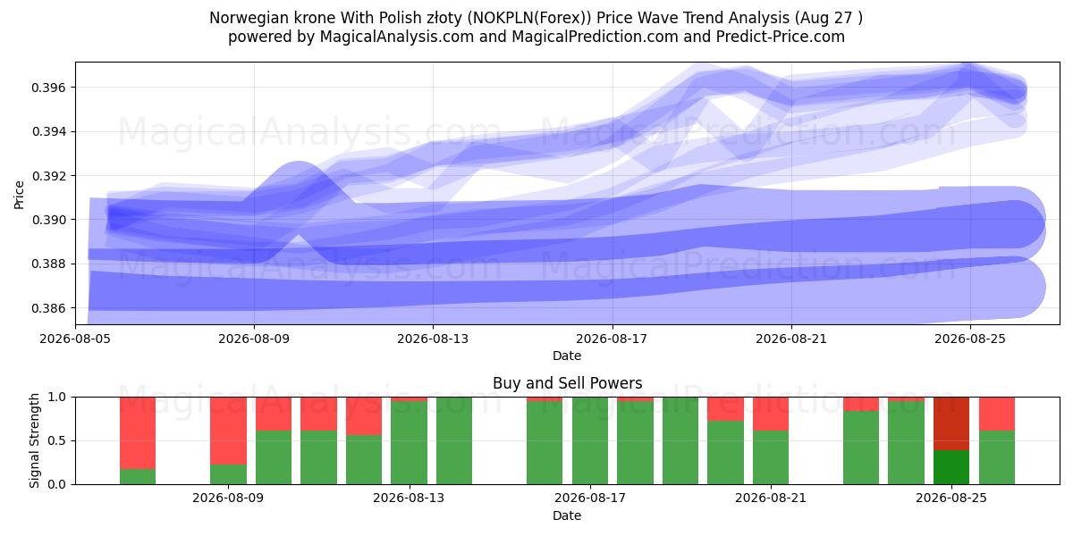  Norsk krone med polske złoty (NOKPLN(Forex)) Support and Resistance area (26 Aug) 