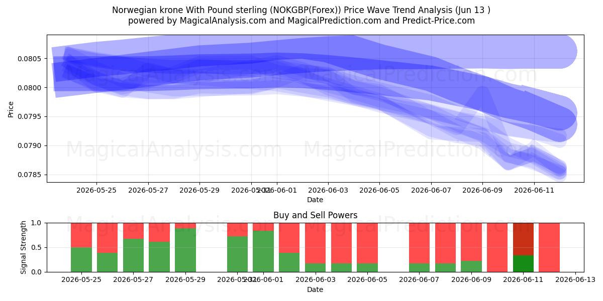  کرون نروژ با پوند استرلینگ (NOKGBP(Forex)) Support and Resistance area (02 Jun) 