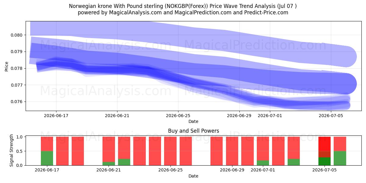  Norveç Kronu İngiliz Sterlini İle (NOKGBP(Forex)) Support and Resistance area (06 Jul) 