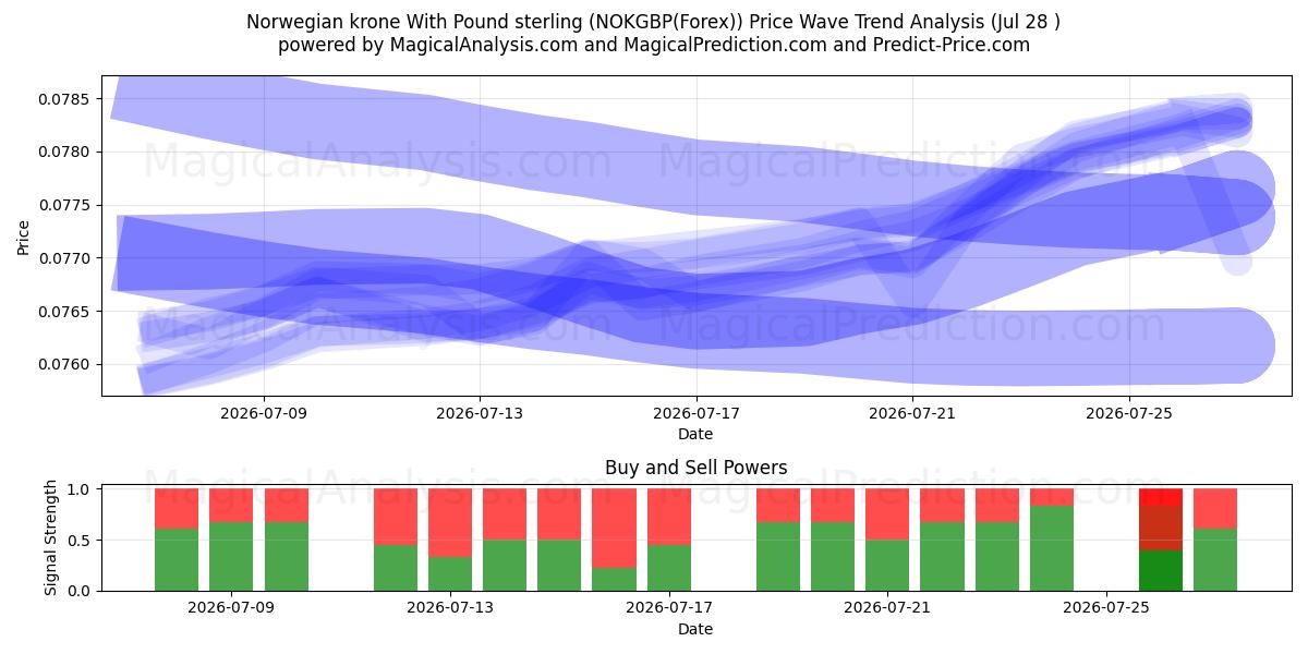  Norwegian krone With Pound sterling (NOKGBP(Forex)) Support and Resistance area (27 Jul) 