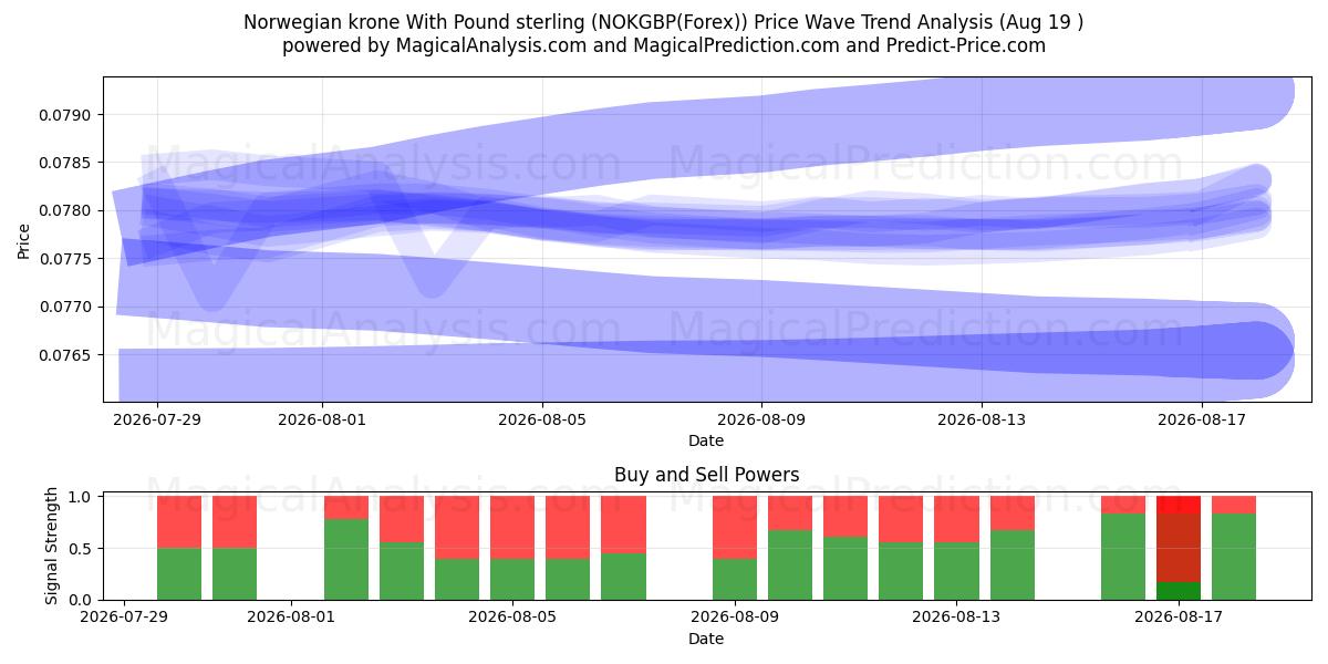  Norske kroner med pund sterling (NOKGBP(Forex)) Support and Resistance area (17 Aug) 
