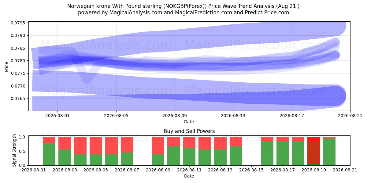  Norsk krone med pund sterling (NOKGBP(Forex)) Support and Resistance area (19 Aug) 