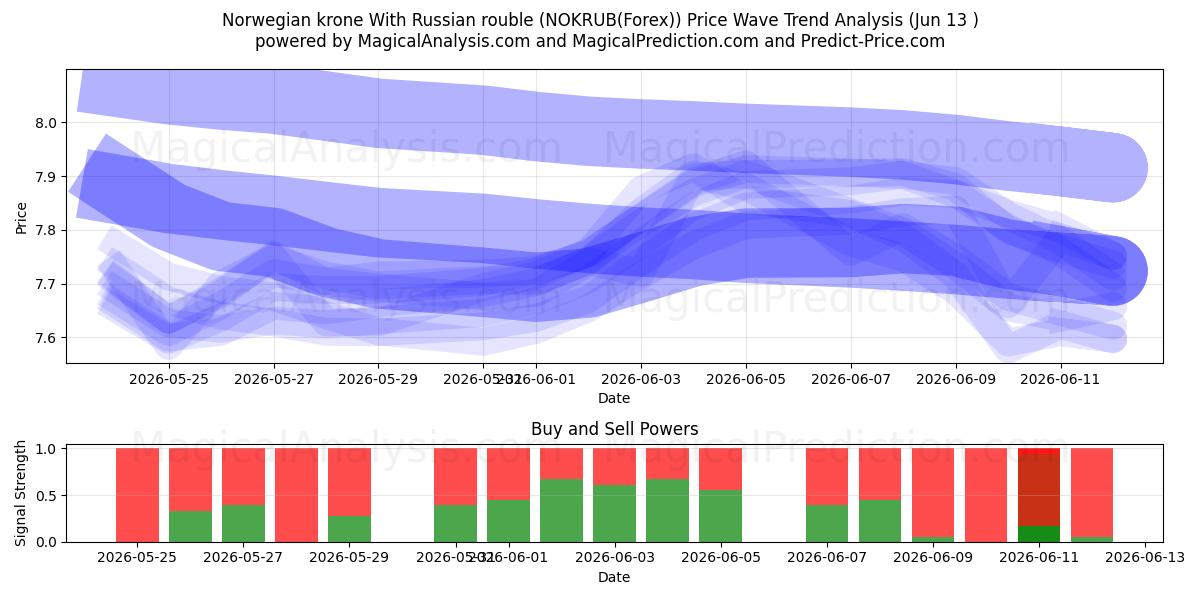  Norsk krone Med russisk rubel (NOKRUB(Forex)) Support and Resistance area (02 Jun) 