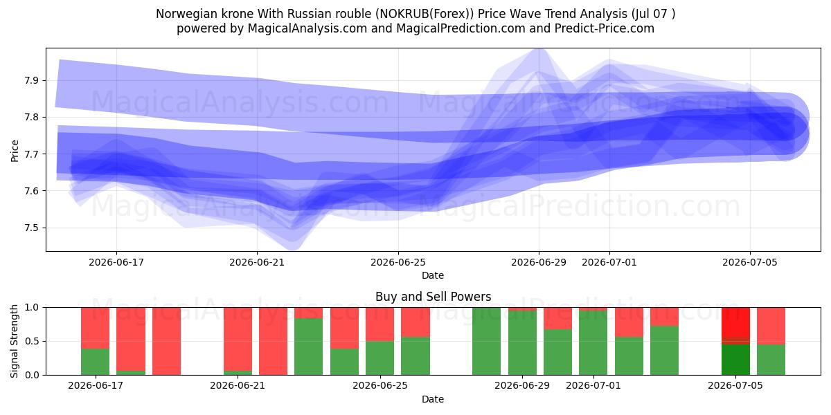  كرونة نرويجية مع الروبل الروسي (NOKRUB(Forex)) Support and Resistance area (06 Jul) 