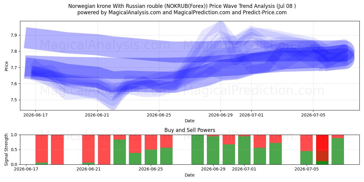  Norsk krona Med rysk rubel (NOKRUB(Forex)) Support and Resistance area (07 Jul) 