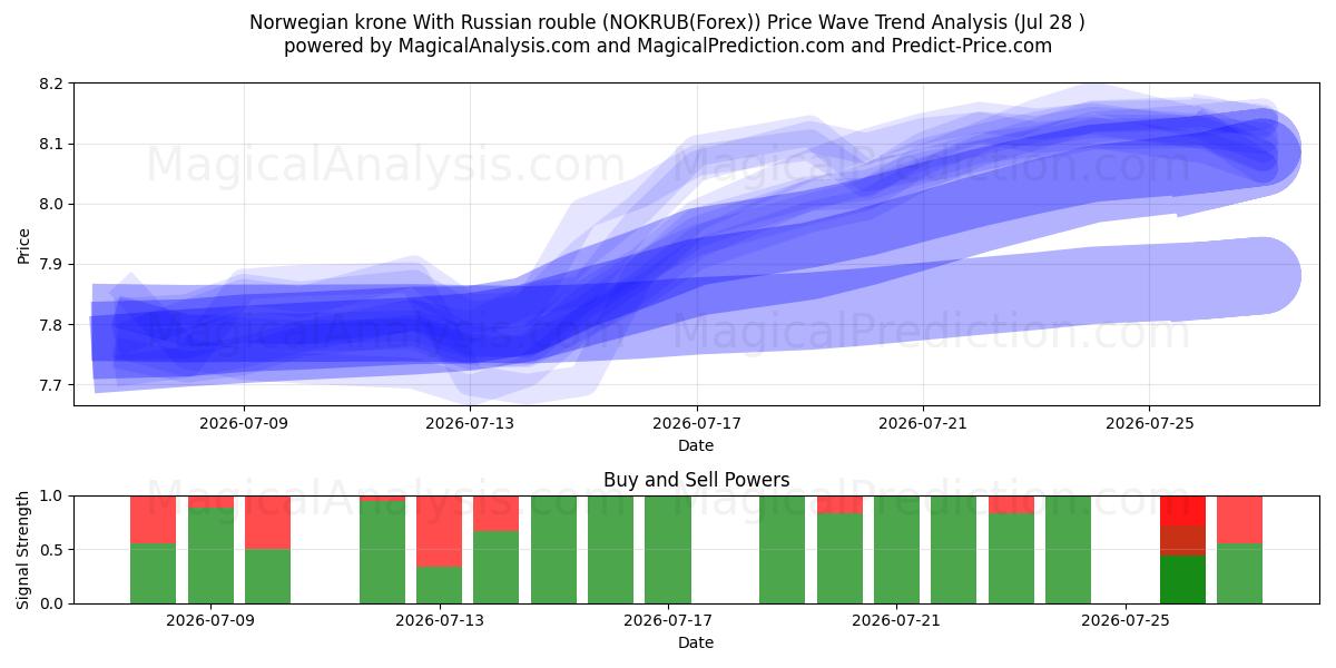  کرون نروژ با روبل روسیه (NOKRUB(Forex)) Support and Resistance area (27 Jul) 