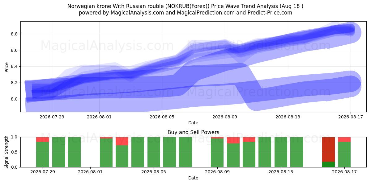  Норвежская крона К российскому рублю (NOKRUB(Forex)) Support and Resistance area (17 Aug) 