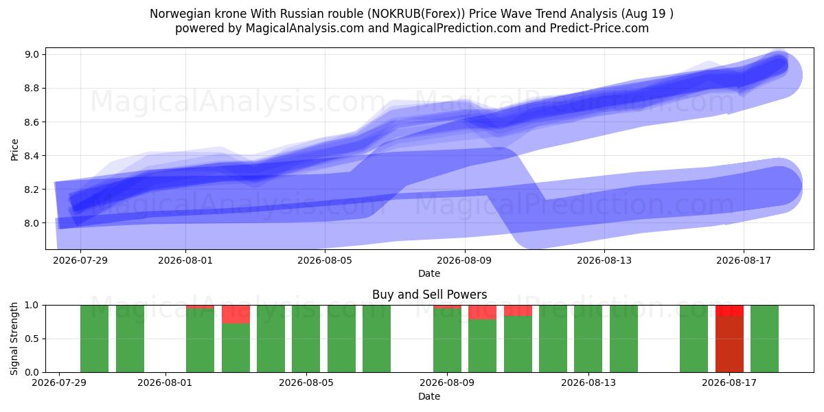  كرونة نرويجية مع الروبل الروسي (NOKRUB(Forex)) Support and Resistance area (18 Aug) 