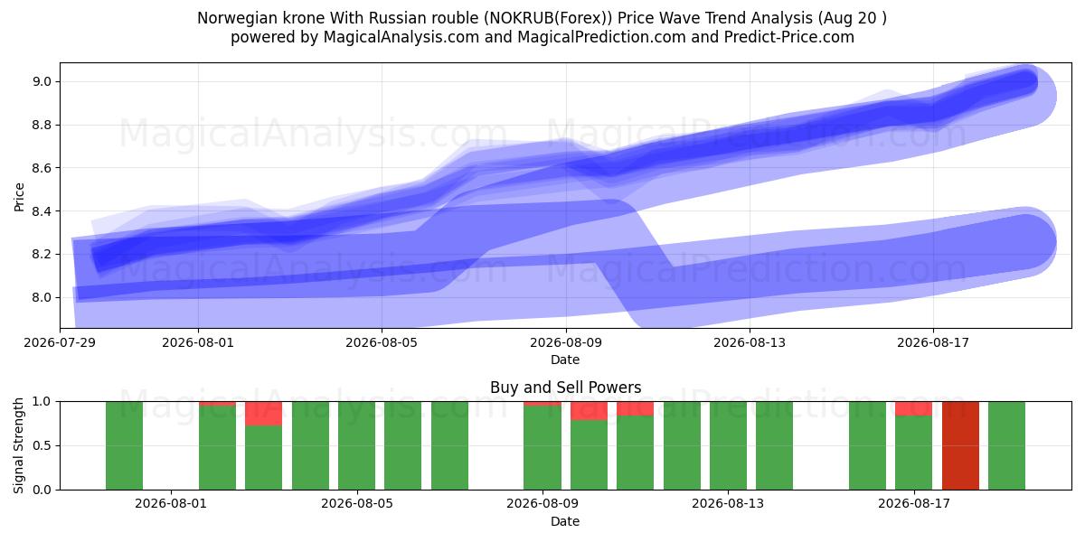  Norwegische Krone mit russischem Rubel (NOKRUB(Forex)) Support and Resistance area (19 Aug) 