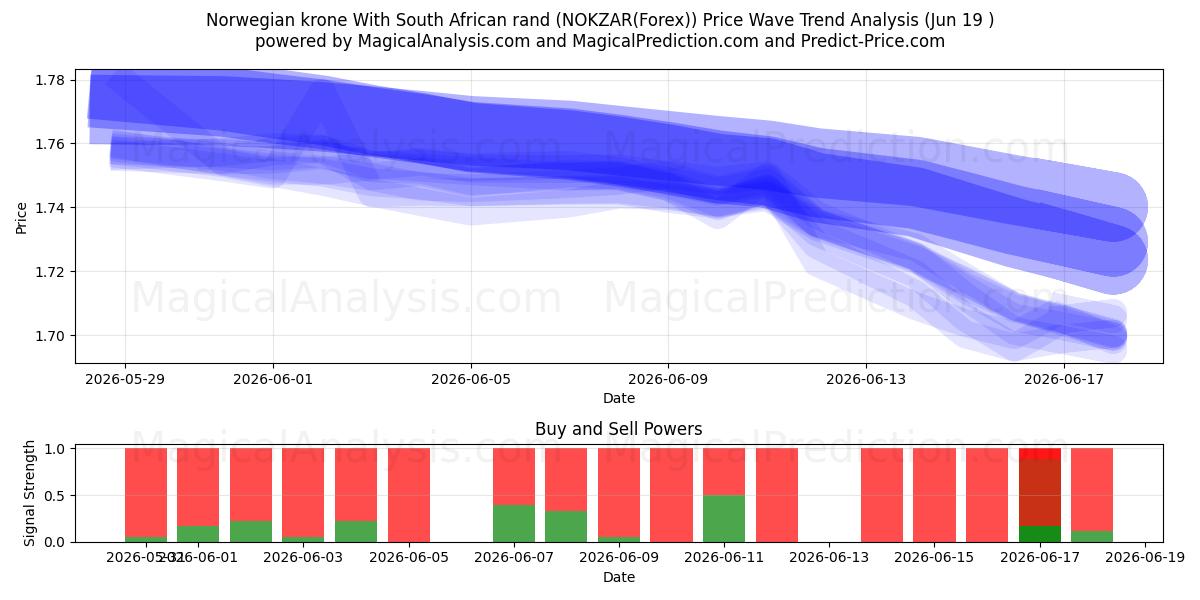  Norsk krone Med sydafrikanske rand (NOKZAR(Forex)) Support and Resistance area (18 Jun) 