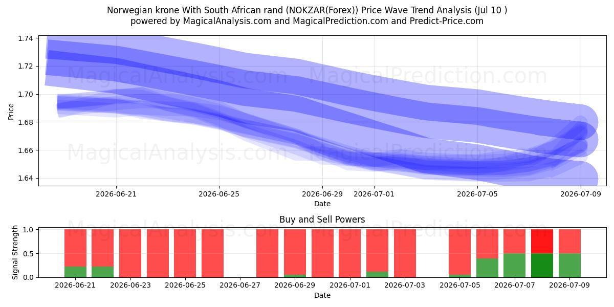  Norwegian krone With South African rand (NOKZAR(Forex)) Support and Resistance area (09 Jul) 