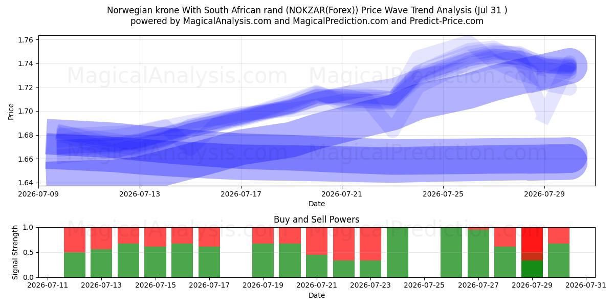  ノルウェー クローネと南アフリカ ランド (NOKZAR(Forex)) Support and Resistance area (30 Jul) 