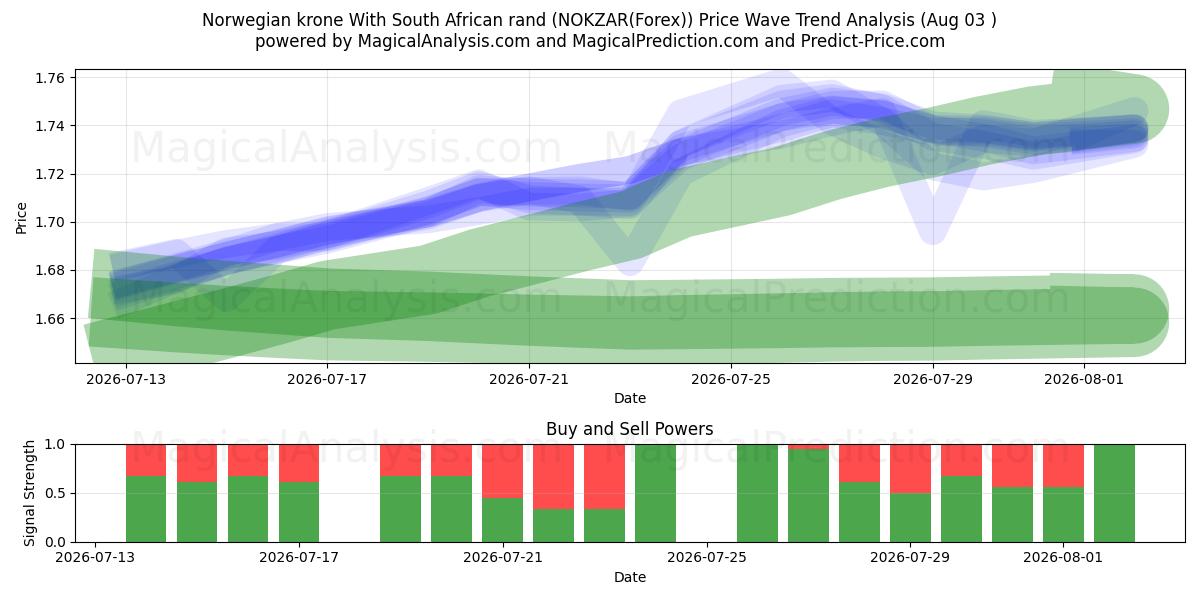  Corona norvegese Con rand sudafricano (NOKZAR(Forex)) Support and Resistance area (02 Aug) 