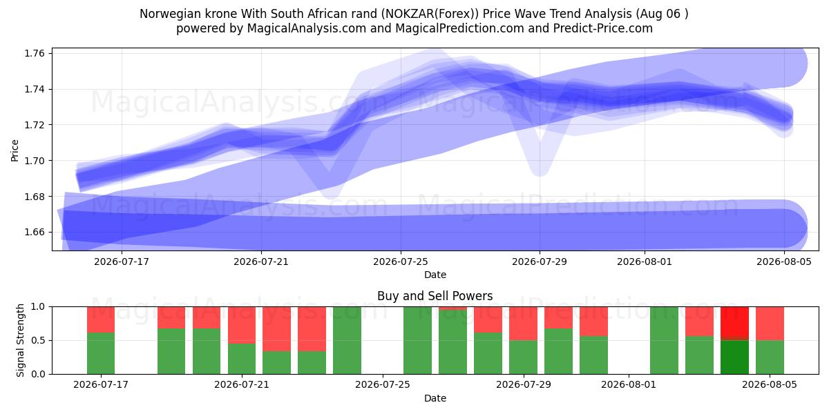  남아프리카 공화국 랜드와 노르웨이 크로네 (NOKZAR(Forex)) Support and Resistance area (04 Aug) 