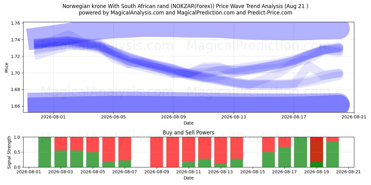  Norwegian krone With South African rand (NOKZAR(Forex)) Support and Resistance area (20 Aug) 