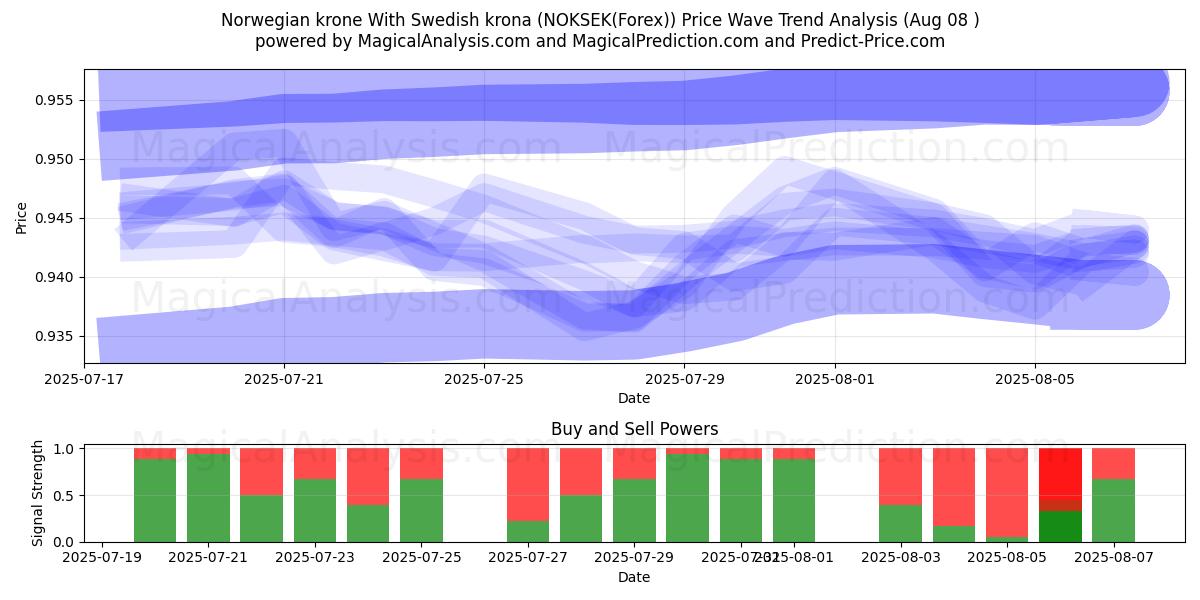  Norsk krone Med svenske kroner (NOKSEK(Forex)) Support and Resistance area (07 Aug) 