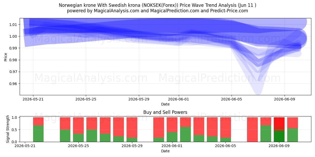  Norwegische Krone Mit schwedischer Krone (NOKSEK(Forex)) Support and Resistance area (10 Jun) 