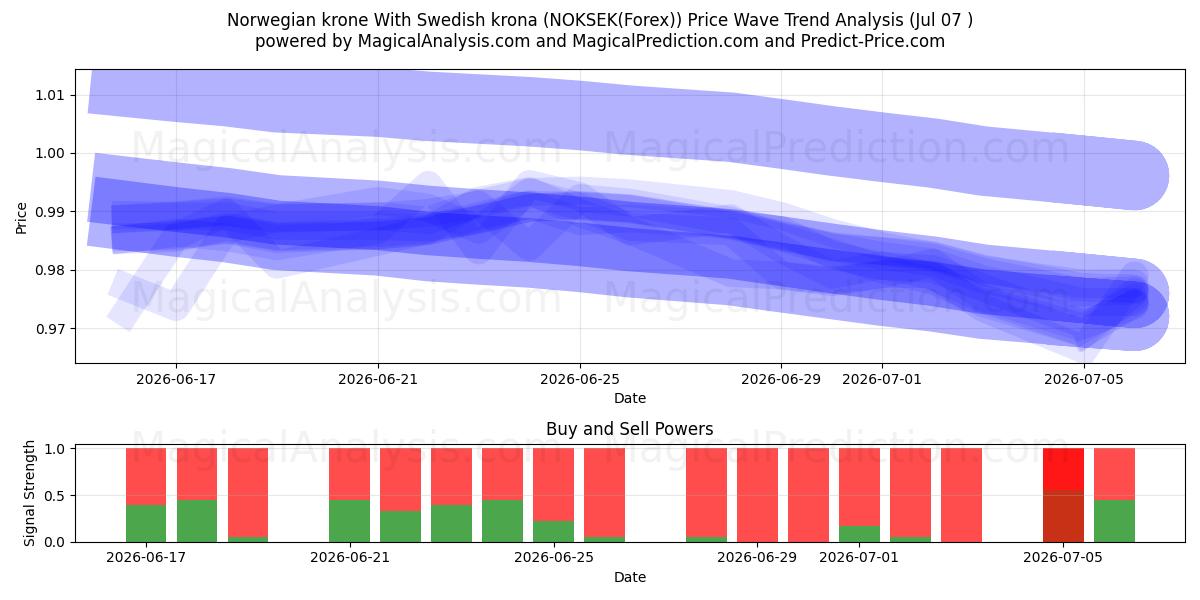  스웨덴 크로나와 노르웨이 크로네 (NOKSEK(Forex)) Support and Resistance area (06 Jul) 