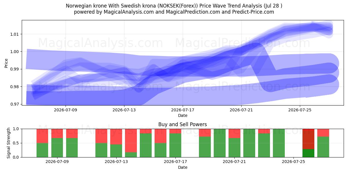  नॉर्वेजियन क्रोन स्वीडिश क्रोना के साथ (NOKSEK(Forex)) Support and Resistance area (27 Jul) 