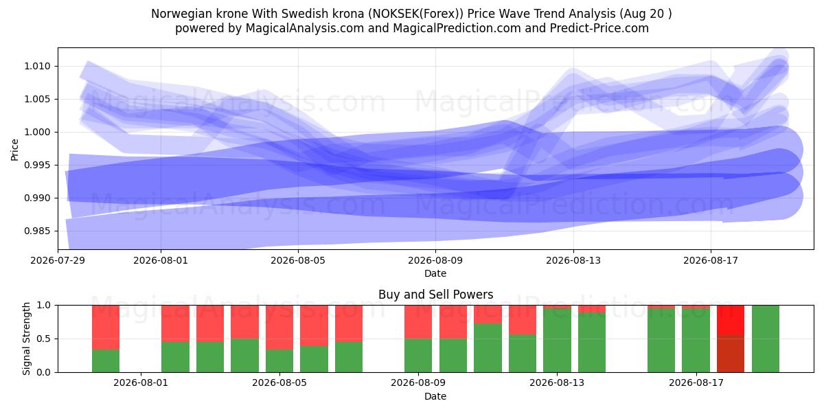  Norsk krone Med svensk krone (NOKSEK(Forex)) Support and Resistance area (17 Aug) 